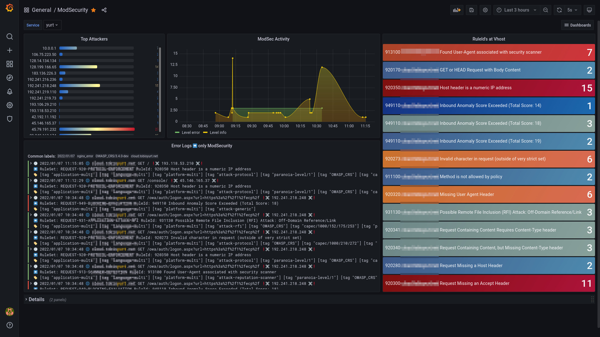 Grafana Modsecurity Dashboard Overview
